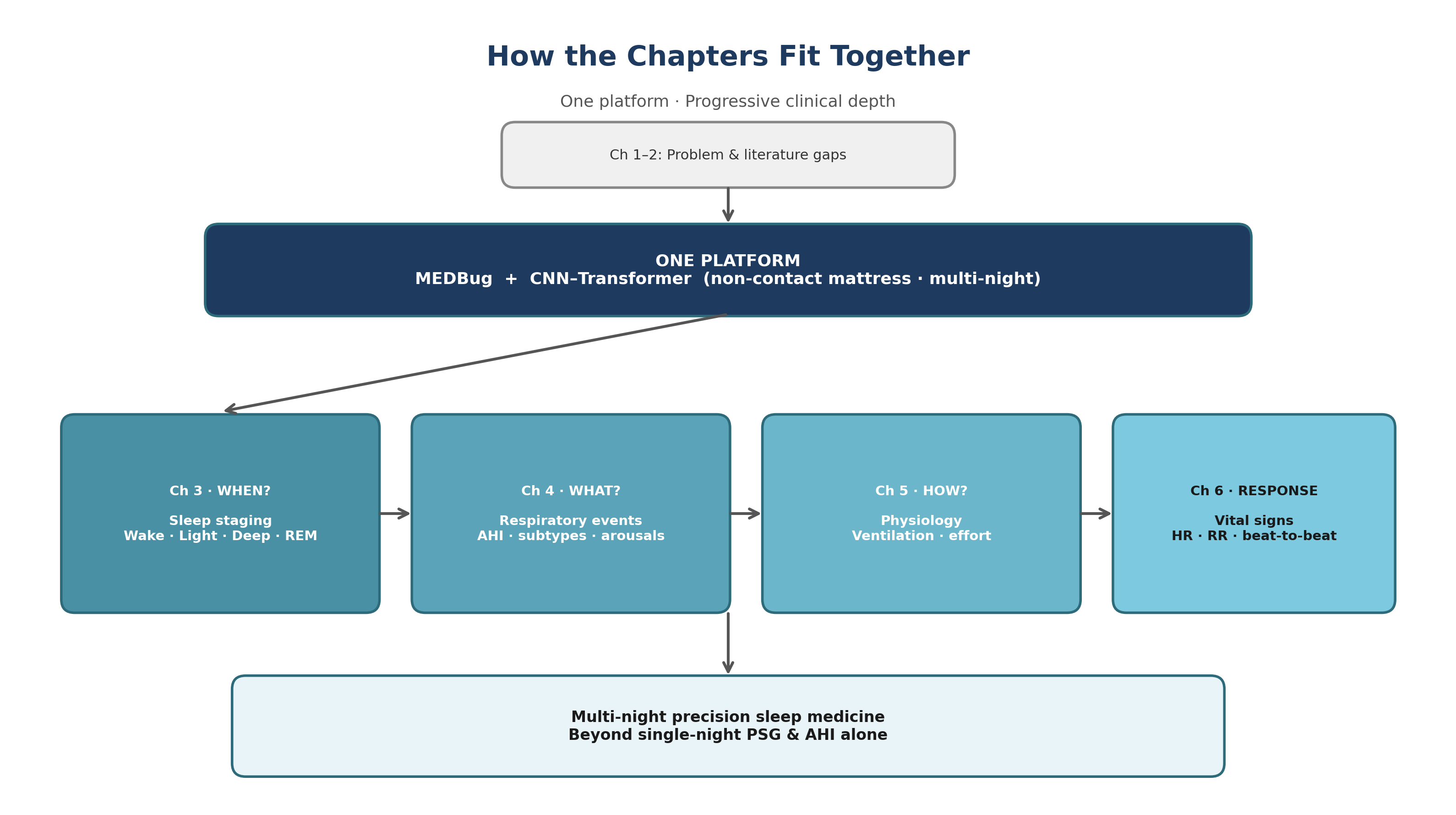 Diagram showing how MedBug research chapters connect from sleep staging through respiratory events, physiology and vital signs toward multi-night precision sleep medicine